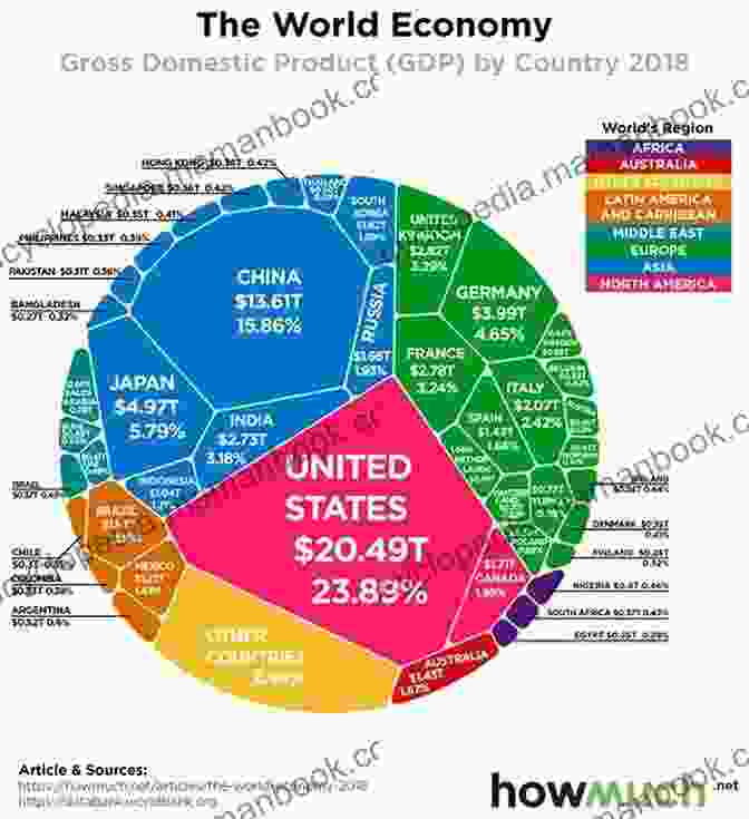 Chart Showing Economic Growth, Symbolizing Economic Freedom The 10 Rules Of Successful Nations